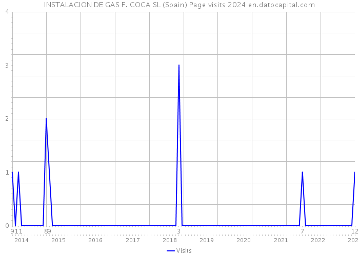 INSTALACION DE GAS F. COCA SL (Spain) Page visits 2024 