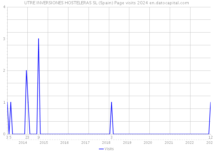 UTRE INVERSIONES HOSTELERAS SL (Spain) Page visits 2024 