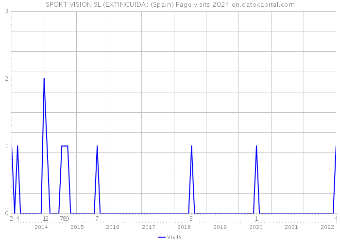 SPORT VISION SL (EXTINGUIDA) (Spain) Page visits 2024 