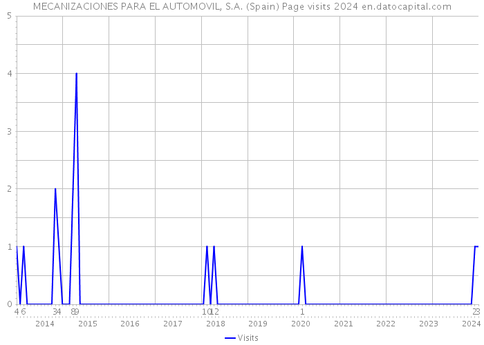 MECANIZACIONES PARA EL AUTOMOVIL, S.A. (Spain) Page visits 2024 