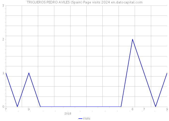 TRIGUEROS PEDRO AVILES (Spain) Page visits 2024 