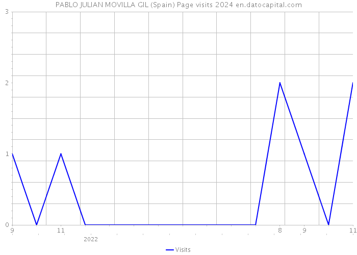 PABLO JULIAN MOVILLA GIL (Spain) Page visits 2024 