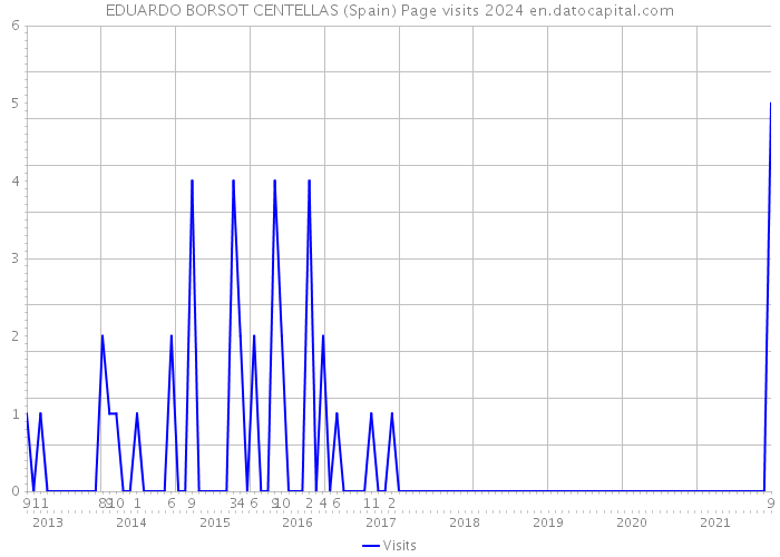 EDUARDO BORSOT CENTELLAS (Spain) Page visits 2024 