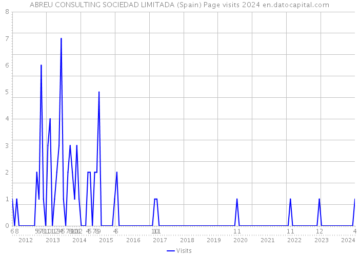 ABREU CONSULTING SOCIEDAD LIMITADA (Spain) Page visits 2024 