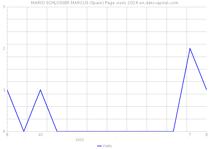 MARIO SCHLOSSER MARCUS (Spain) Page visits 2024 