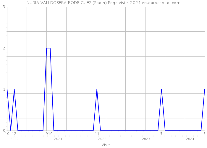 NURIA VALLDOSERA RODRIGUEZ (Spain) Page visits 2024 