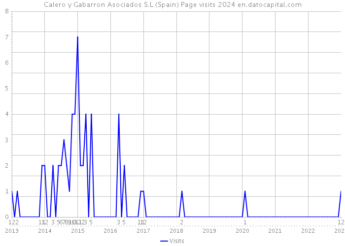 Calero y Gabarron Asociados S.L (Spain) Page visits 2024 