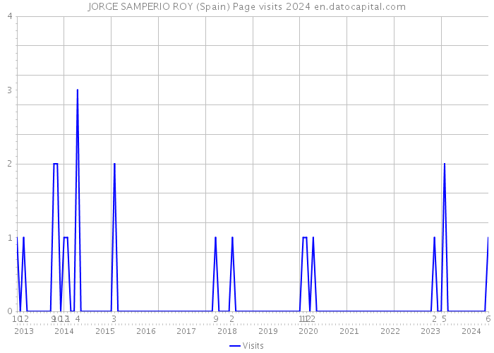 JORGE SAMPERIO ROY (Spain) Page visits 2024 