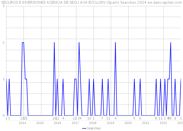 SEGUROS E INVERSIONES AGENCIA DE SEGU AXA EXCLUSIV (Spain) Searches 2024 
