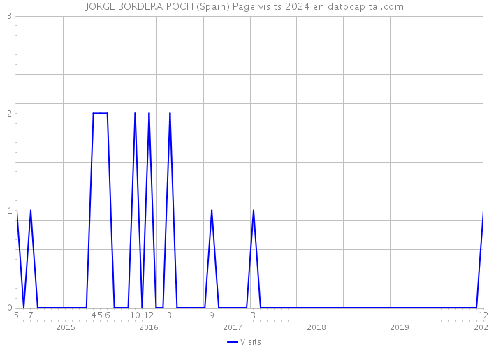 JORGE BORDERA POCH (Spain) Page visits 2024 