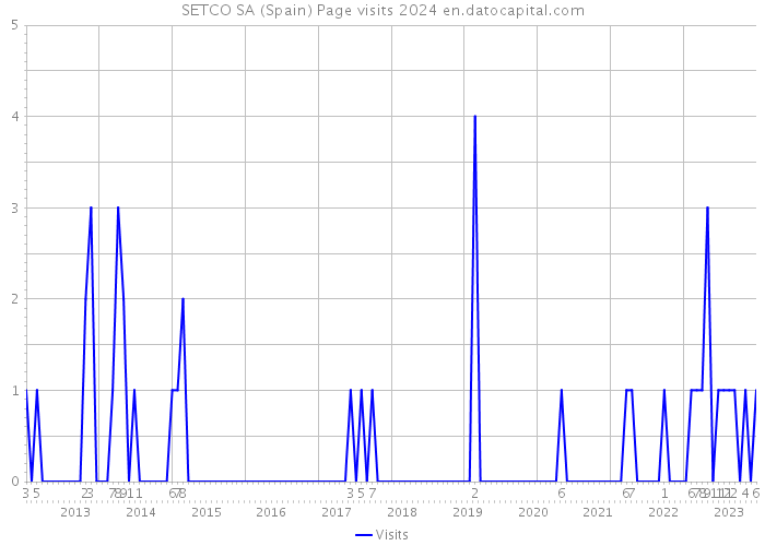 SETCO SA (Spain) Page visits 2024 