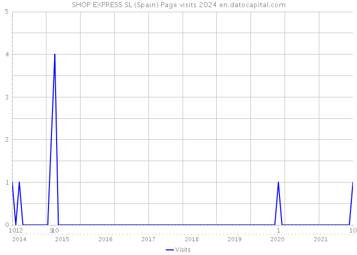 SHOP EXPRESS SL (Spain) Page visits 2024 