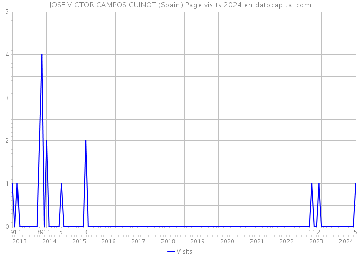 JOSE VICTOR CAMPOS GUINOT (Spain) Page visits 2024 