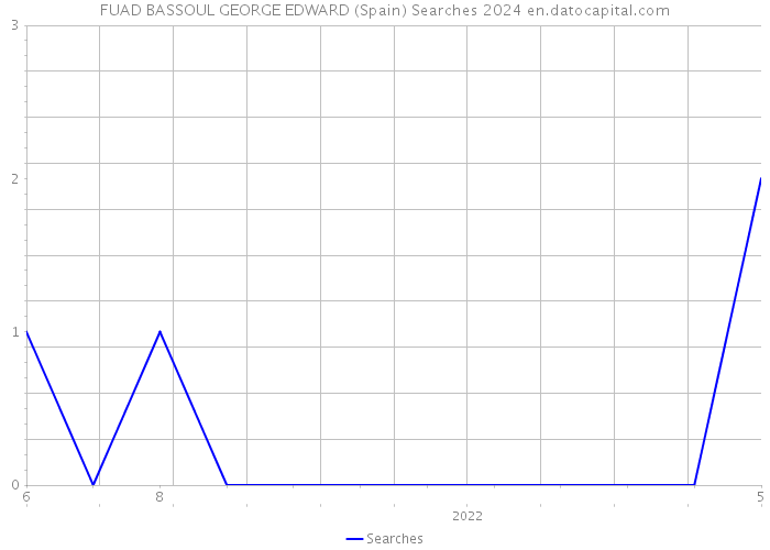 FUAD BASSOUL GEORGE EDWARD (Spain) Searches 2024 