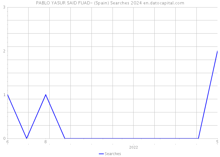 PABLO YASUR SAID FUAD- (Spain) Searches 2024 