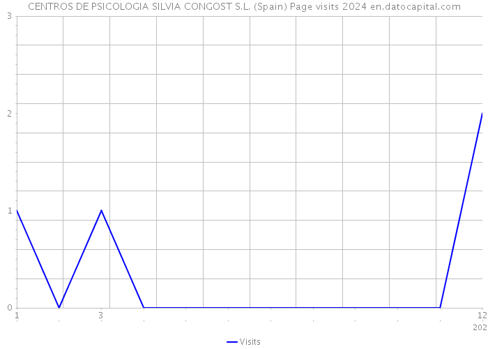 CENTROS DE PSICOLOGIA SILVIA CONGOST S.L. (Spain) Page visits 2024 
