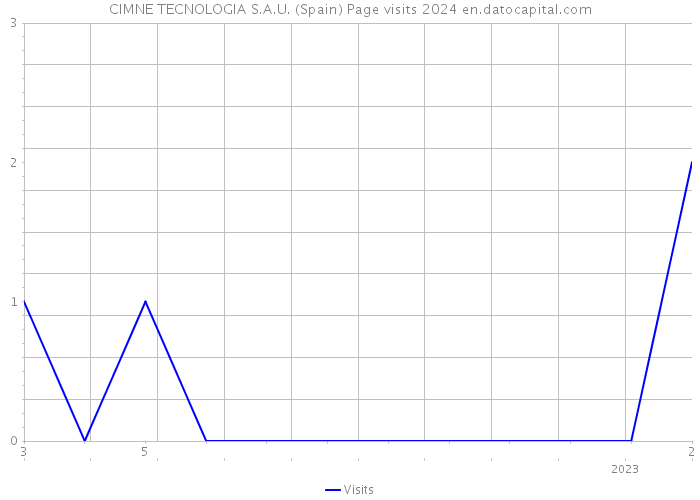 CIMNE TECNOLOGIA S.A.U. (Spain) Page visits 2024 