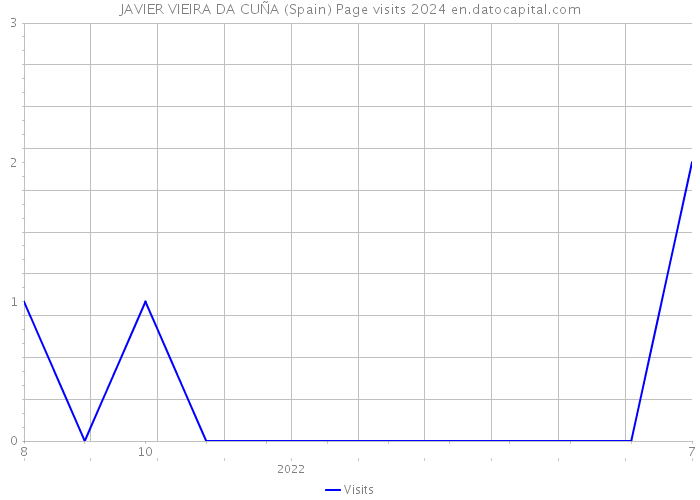 JAVIER VIEIRA DA CUÑA (Spain) Page visits 2024 