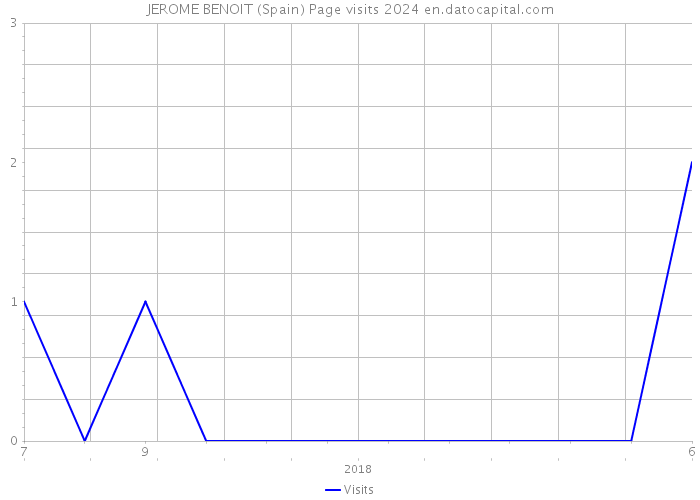 JEROME BENOIT (Spain) Page visits 2024 