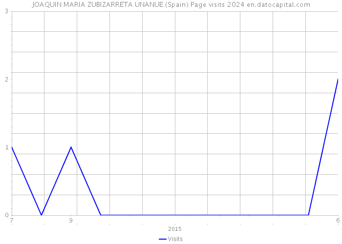 JOAQUIN MARIA ZUBIZARRETA UNANUE (Spain) Page visits 2024 