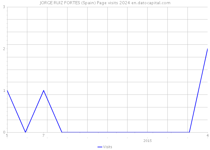 JORGE RUIZ FORTES (Spain) Page visits 2024 
