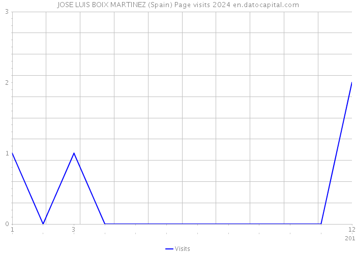 JOSE LUIS BOIX MARTINEZ (Spain) Page visits 2024 