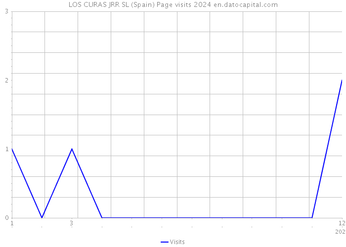 LOS CURAS JRR SL (Spain) Page visits 2024 