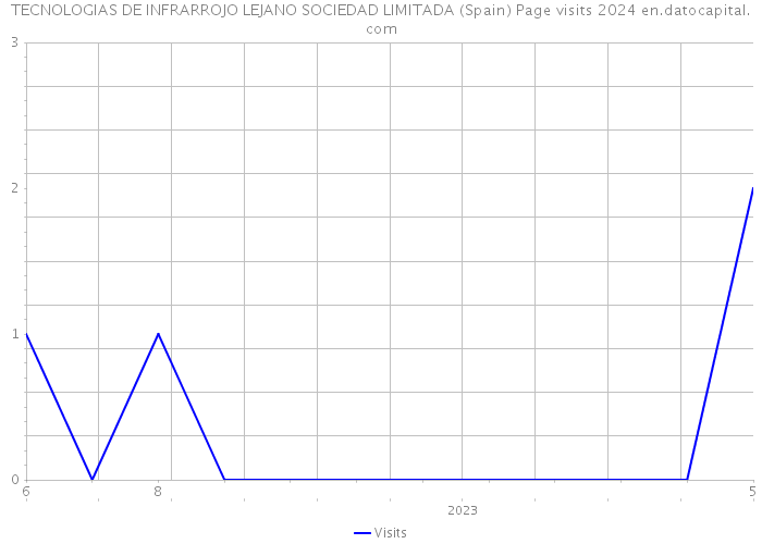 TECNOLOGIAS DE INFRARROJO LEJANO SOCIEDAD LIMITADA (Spain) Page visits 2024 