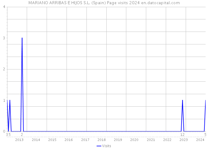 MARIANO ARRIBAS E HIJOS S.L. (Spain) Page visits 2024 