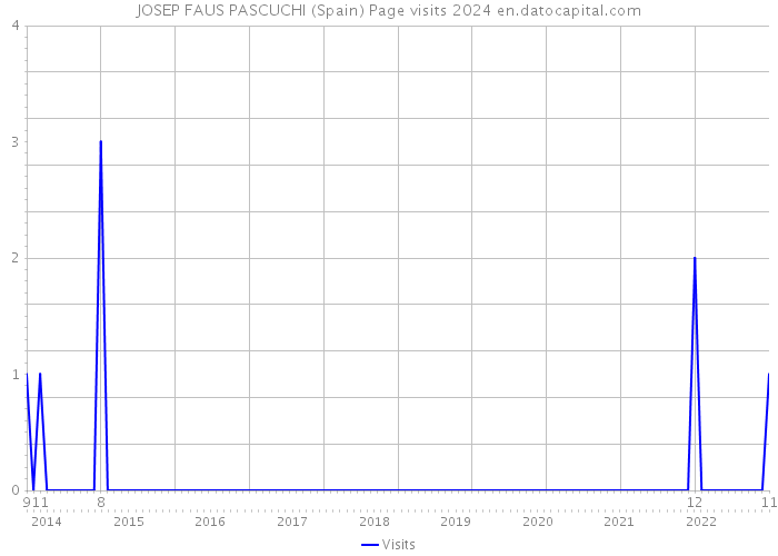 JOSEP FAUS PASCUCHI (Spain) Page visits 2024 