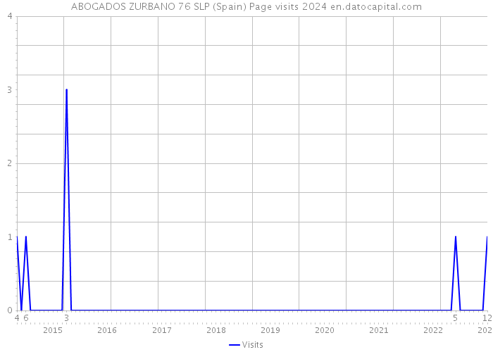 ABOGADOS ZURBANO 76 SLP (Spain) Page visits 2024 