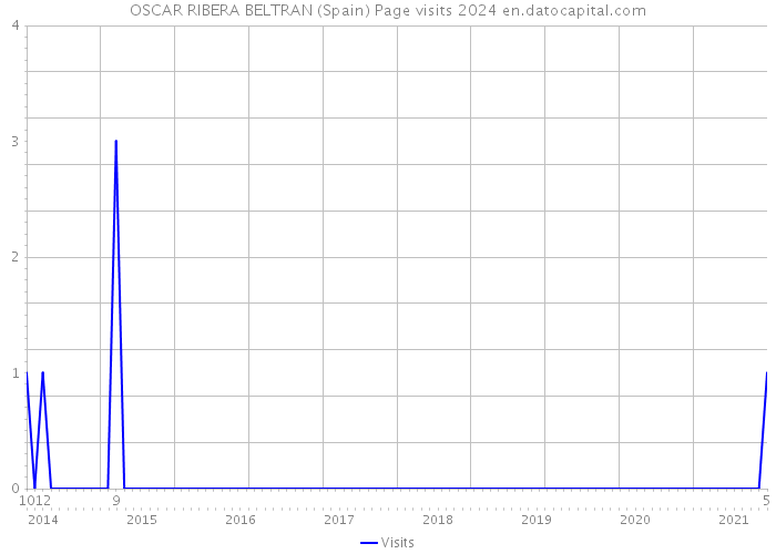 OSCAR RIBERA BELTRAN (Spain) Page visits 2024 