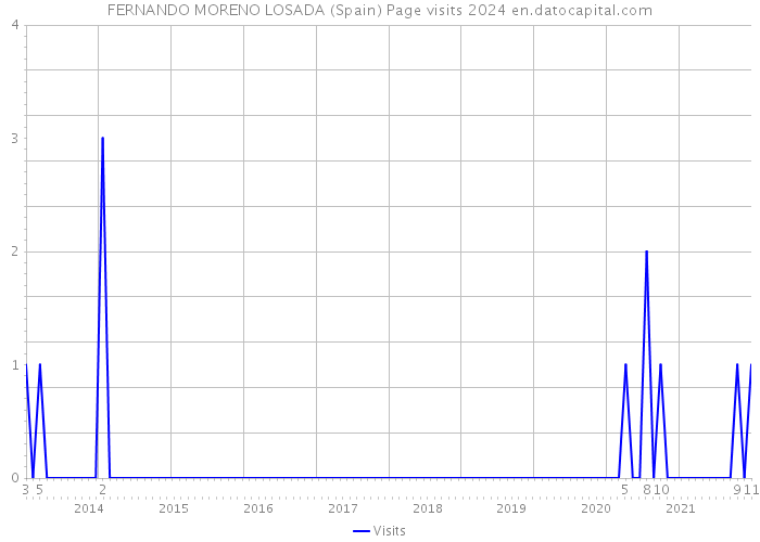 FERNANDO MORENO LOSADA (Spain) Page visits 2024 