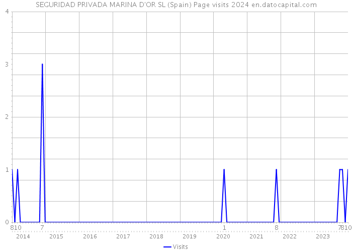 SEGURIDAD PRIVADA MARINA D'OR SL (Spain) Page visits 2024 