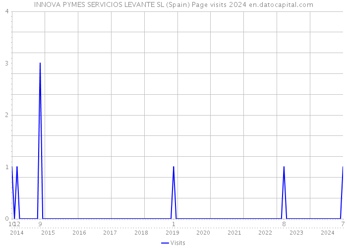 INNOVA PYMES SERVICIOS LEVANTE SL (Spain) Page visits 2024 