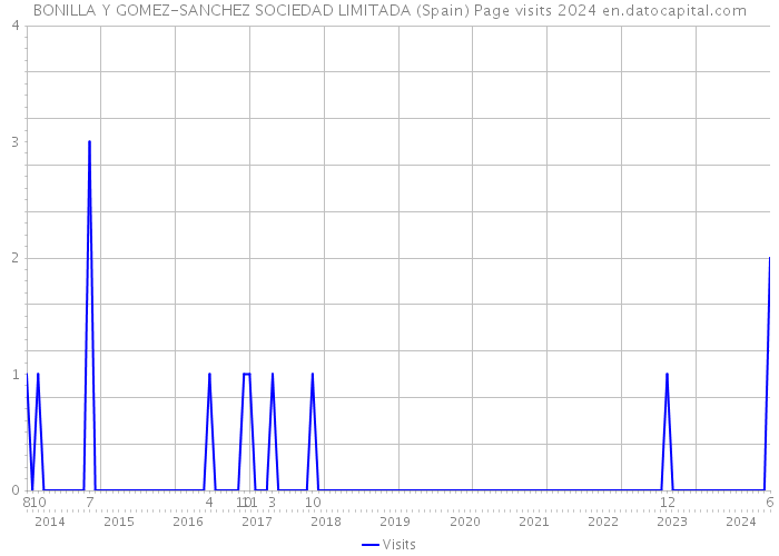 BONILLA Y GOMEZ-SANCHEZ SOCIEDAD LIMITADA (Spain) Page visits 2024 