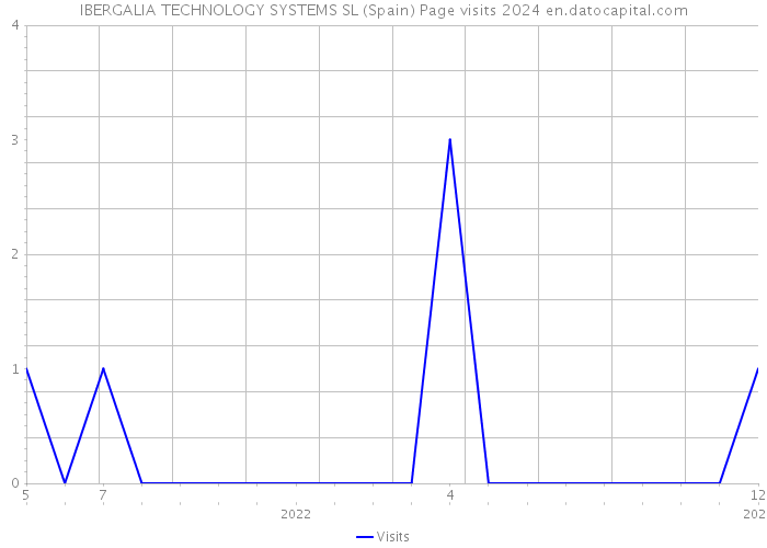 IBERGALIA TECHNOLOGY SYSTEMS SL (Spain) Page visits 2024 