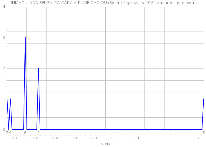 INMACULADA SERRALTA GARCIA PURIFICACION (Spain) Page visits 2024 