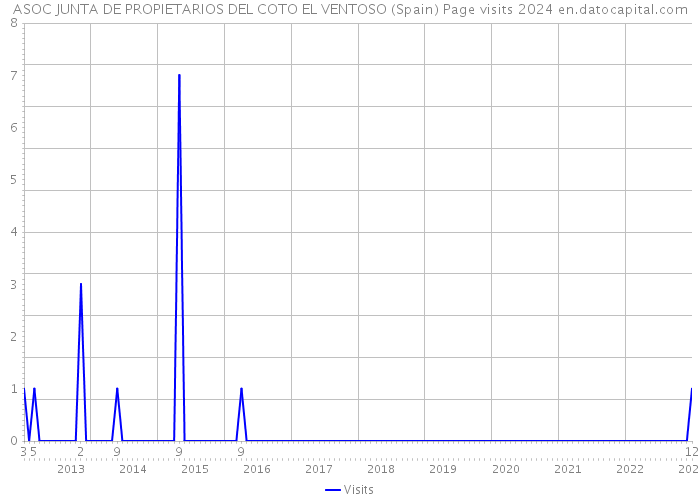 ASOC JUNTA DE PROPIETARIOS DEL COTO EL VENTOSO (Spain) Page visits 2024 