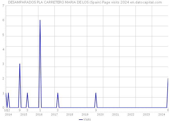DESAMPARADOS PLA CARRETERO MARIA DE LOS (Spain) Page visits 2024 