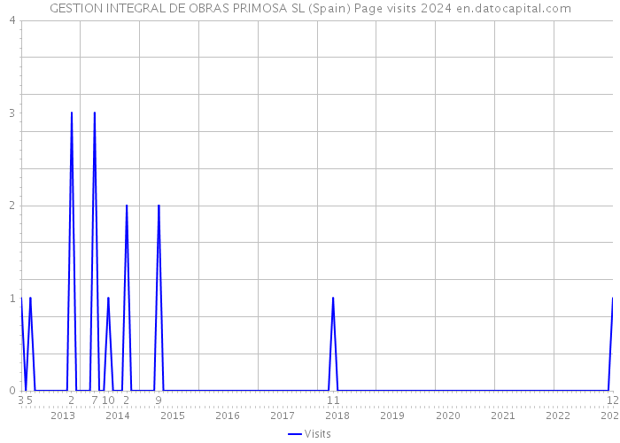 GESTION INTEGRAL DE OBRAS PRIMOSA SL (Spain) Page visits 2024 