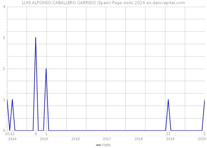 LUIS ALFONSO CABALLERO GARRIDO (Spain) Page visits 2024 