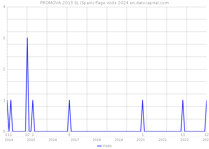 PROMOVA 2013 SL (Spain) Page visits 2024 