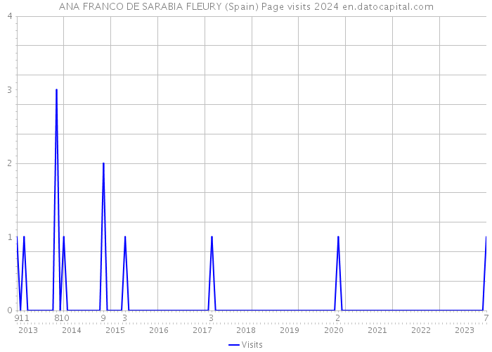 ANA FRANCO DE SARABIA FLEURY (Spain) Page visits 2024 