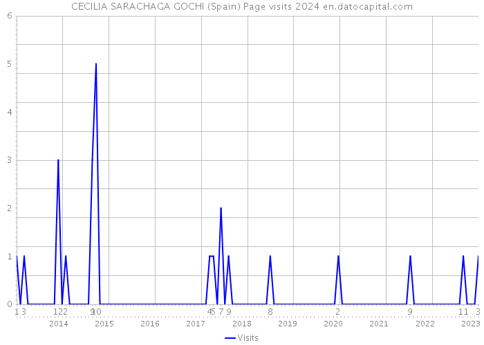 CECILIA SARACHAGA GOCHI (Spain) Page visits 2024 