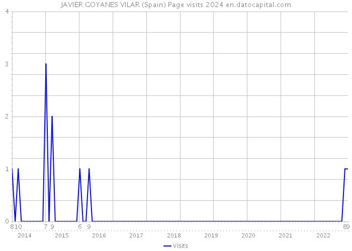 JAVIER GOYANES VILAR (Spain) Page visits 2024 