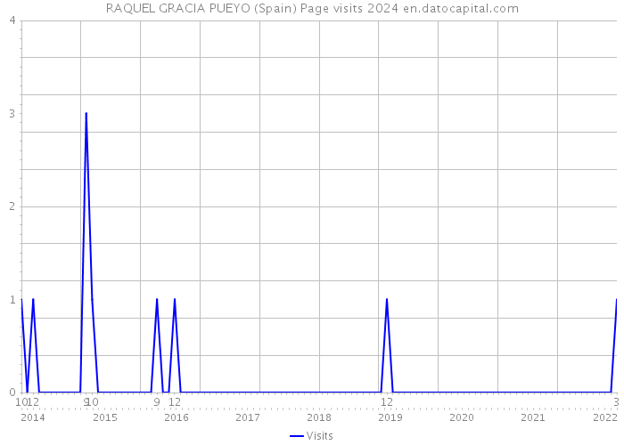 RAQUEL GRACIA PUEYO (Spain) Page visits 2024 