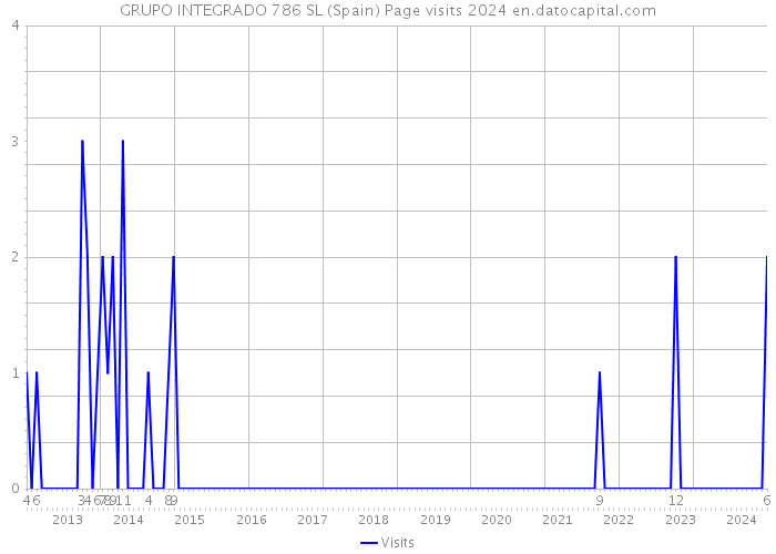 GRUPO INTEGRADO 786 SL (Spain) Page visits 2024 