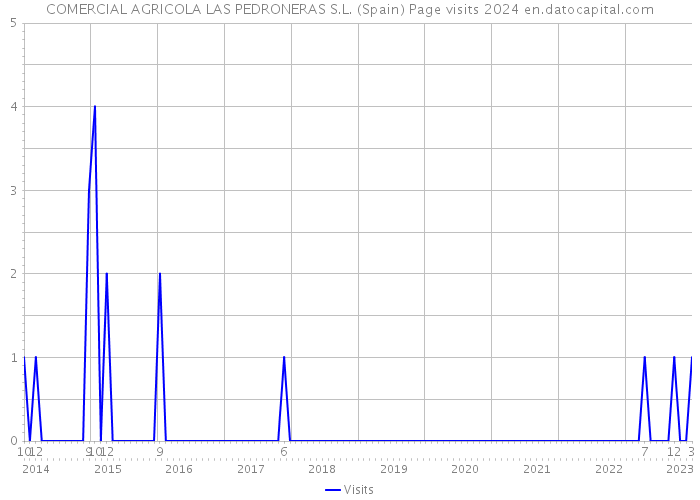 COMERCIAL AGRICOLA LAS PEDRONERAS S.L. (Spain) Page visits 2024 