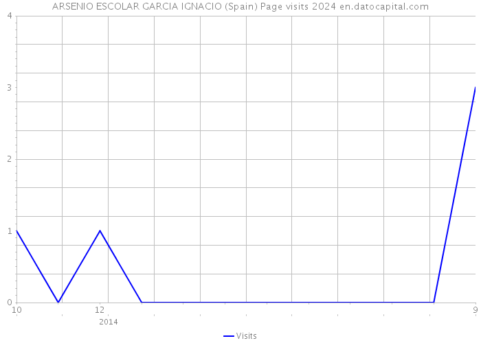 ARSENIO ESCOLAR GARCIA IGNACIO (Spain) Page visits 2024 